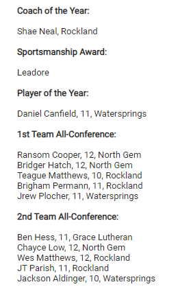IdahoBCA's tweet photo. Congrats to the 1AD2 Rocky Mountain Conference Boys Basketball All-Conference Team! Congrats to all schools, players and coaches! #idprep https://t.co/VBaiZUw4XA