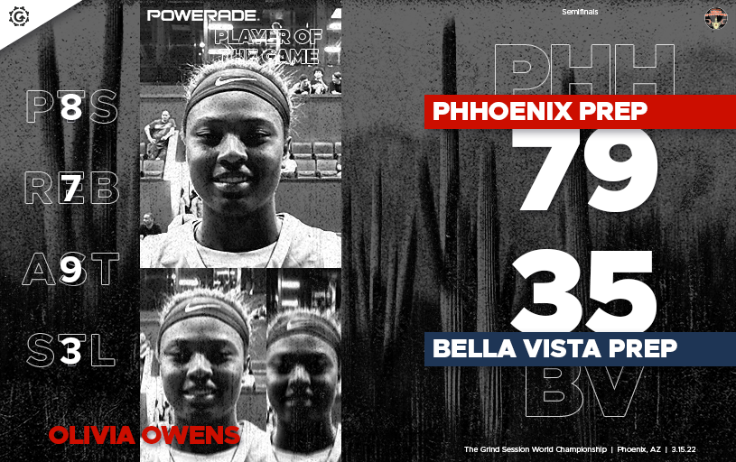thegrindsession's tweet photo. FINAL
PHHoenix Prep (AZ) 79
Bella Vista Prep (AZ) 35
Powerade Player of the Game: Olivia Owens 8p 7r 9a (tied GS girls assist record) 3s

Saniyah Neverson 20p 4r 2a 4s 1b
Laila McLeod 14p 10r 1a 
Nikolina Vukcevic 9p 1r 2s https://t.co/sAj0Y6fQog