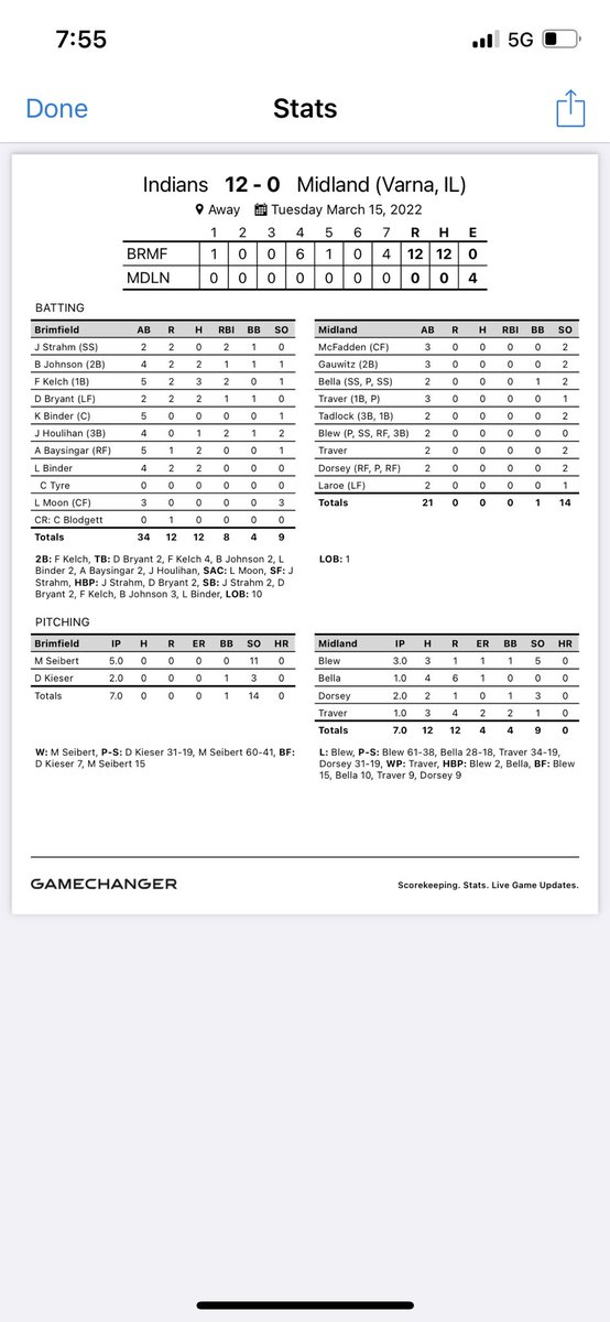 Indians beat Midland 12-0 in the season opener.                                             <a href="/MikeSeibert03/">Michael Seibert</a> (5IP, 11 ks) &amp; Drew Kieser ( 3ks) combine on a NO NO!!
Indians at Kewanee tomorrow at 4:30. <a href="/hoijim/">Jim Mattson</a> <a href="/KurtPegler/">Kurt Pegler</a> <a href="/AdamDuvall/">Adam Duvall</a> @PBRIllinois