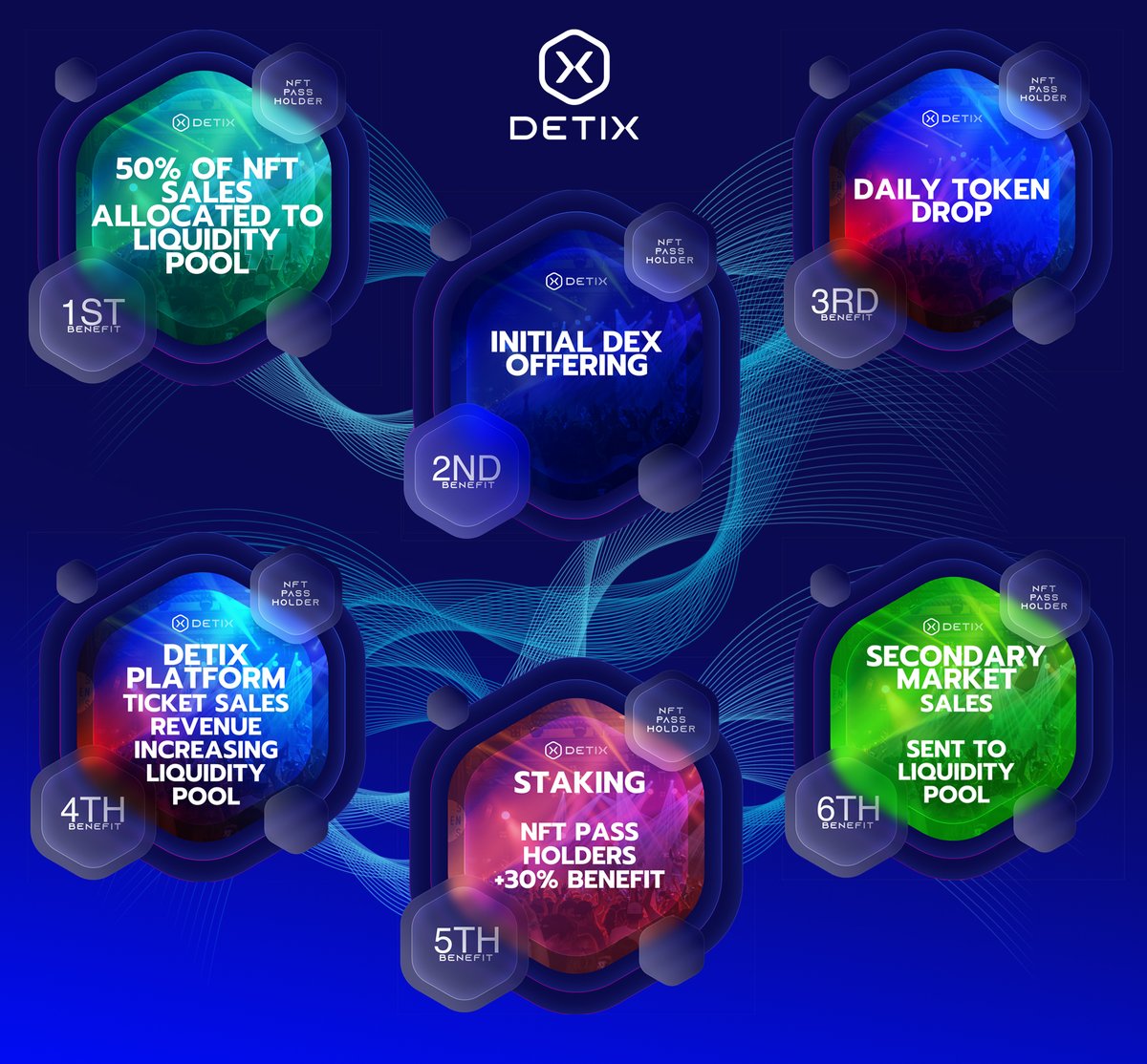All the benefits 👇:
1st  - 50% OF THE NFT SALES TO LIQUIDITY POOL
2nd- INITIAL DEX OFFERING
3rd - DAILY TOKEN DROP
4th - DETIX TICKET SALES REVENUE TO L.P.*
5th - NFT PASS STAKING FOR 30%+
6th - SECONDARY MARKET SALES TO L.P.*
7th - SECRET BENEFIT