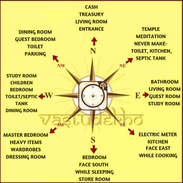 Importance Of Directions In Vastu! PicThread المسلسل من Vशुद्धि V
