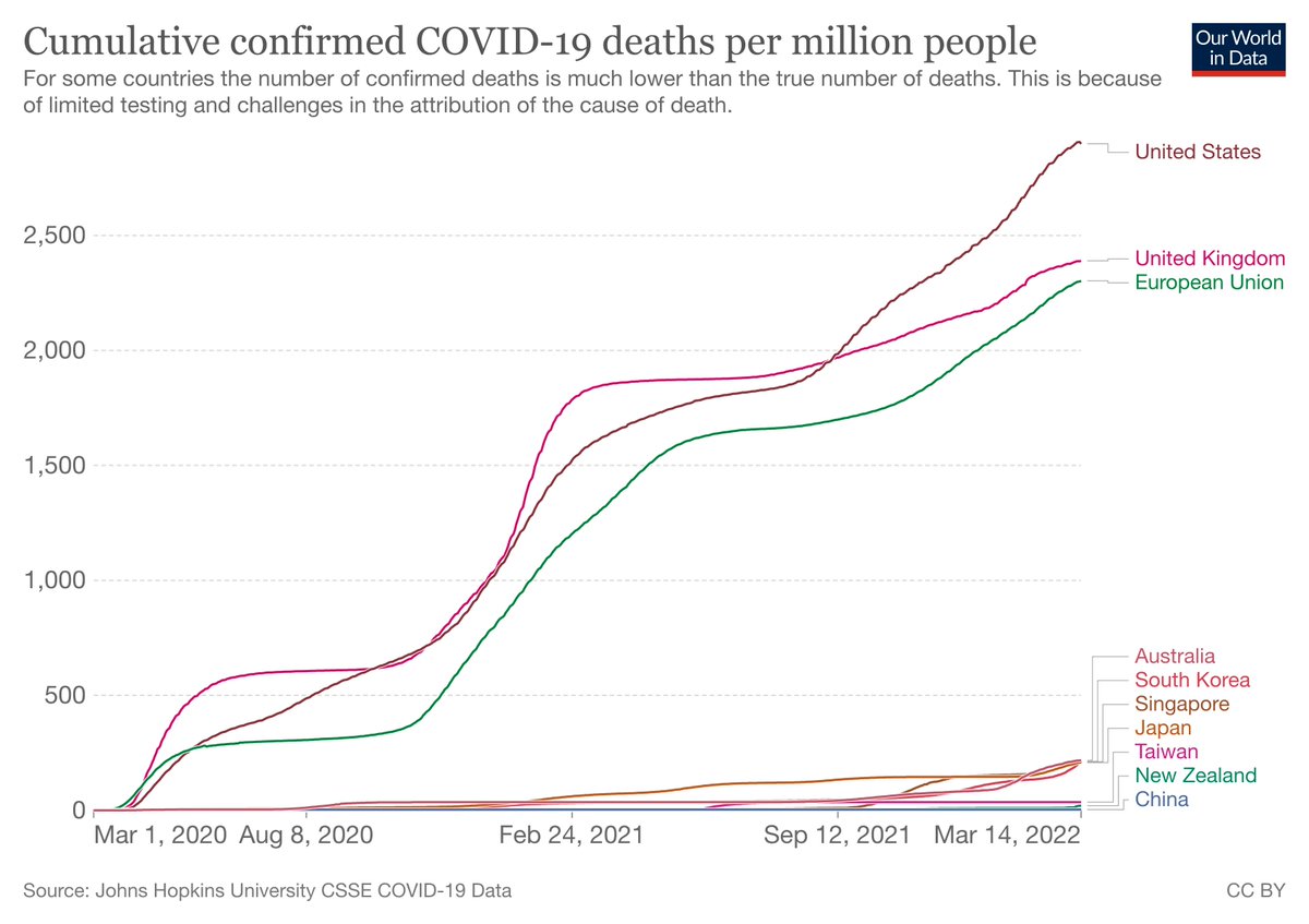 luckytran's tweet photo. Western pundits are trying to claim that layered public health measures don't work because of the recent rise in cases in the Asia Pacific due to Omicron.

The truth: Public health precautions have saved millions of lives in the region compared to the US, UK, and EU. https://t.co/ASyb1KBPdr