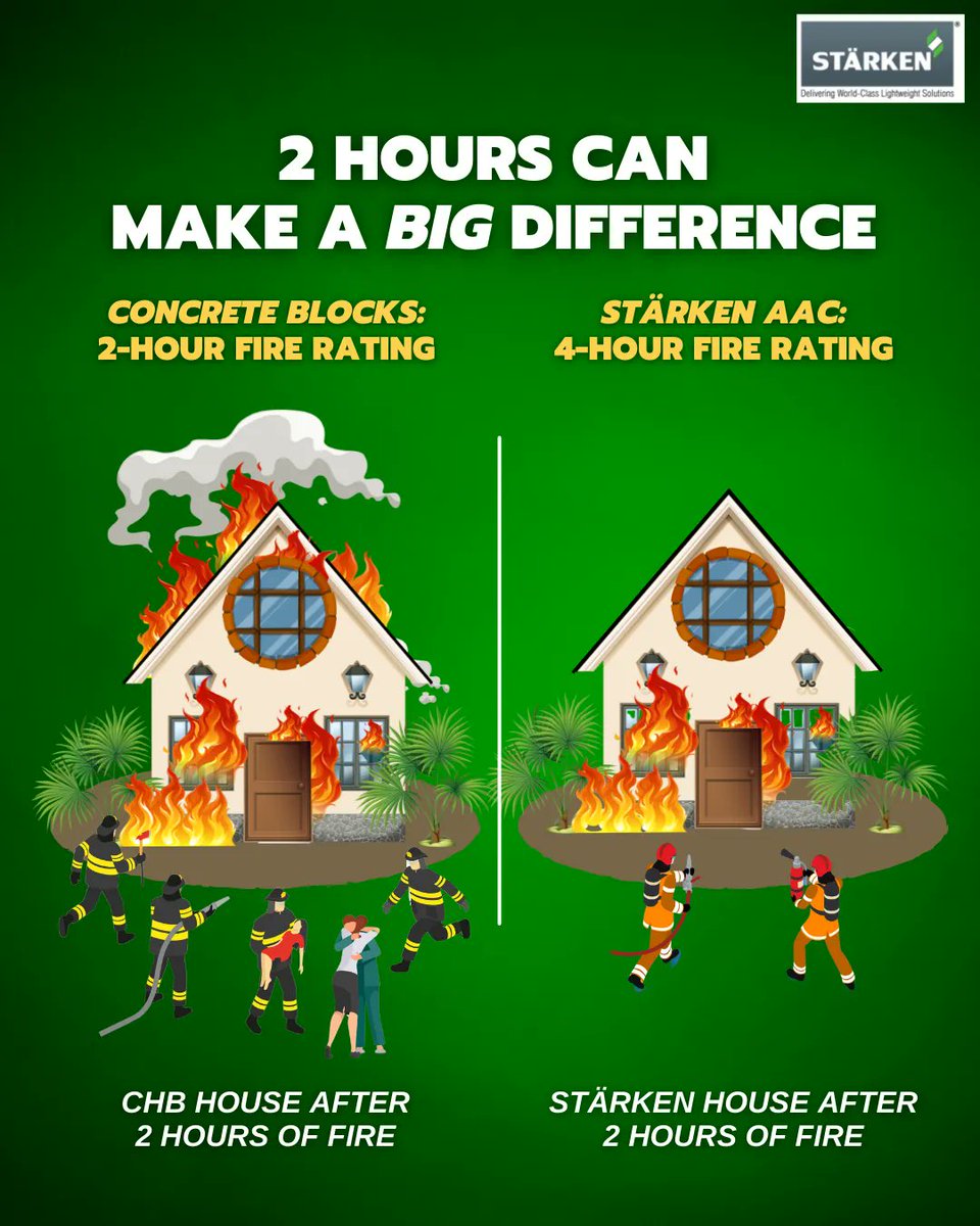 starken_ph's tweet photo. The type of building materials you use can help save a life. Be sure you’re protected from disasters and tragedies as best as you can- build with STÄRKEN AAC.

#FirePreventionMonth #philippines #aacblocks #construction https://t.co/L5IO54vvuu