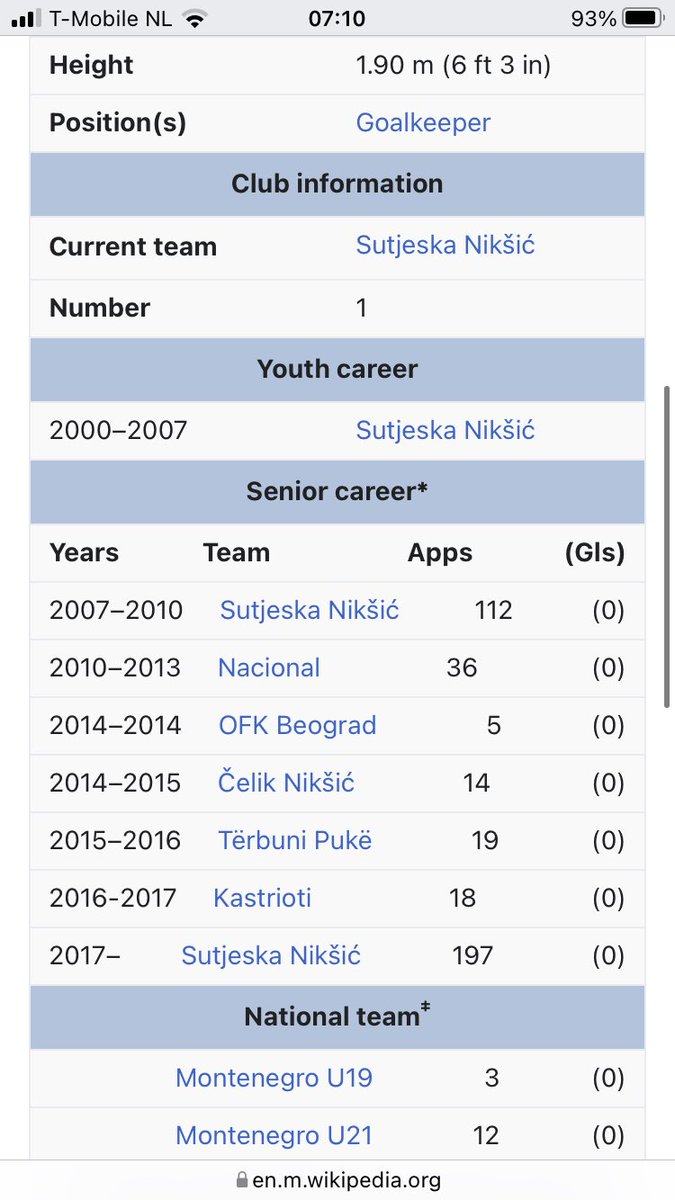RandomPlayerYes's tweet photo. 37. Vladan Giljen. A scoring goalkeeper will always get a mention here.#Giljen scored this weekend for #SutjeskaNiksic against #Buducnost in the π²πͺ First League. He has also played for #Nacional π΅πΉ, #OFKBeograd π·πΈ, #TerbuniPuke π¦π± and #Kastrioti π¦π±.He also earned 15 youth capsπ²πͺ https://t.co/j9Yu3NGJ5p