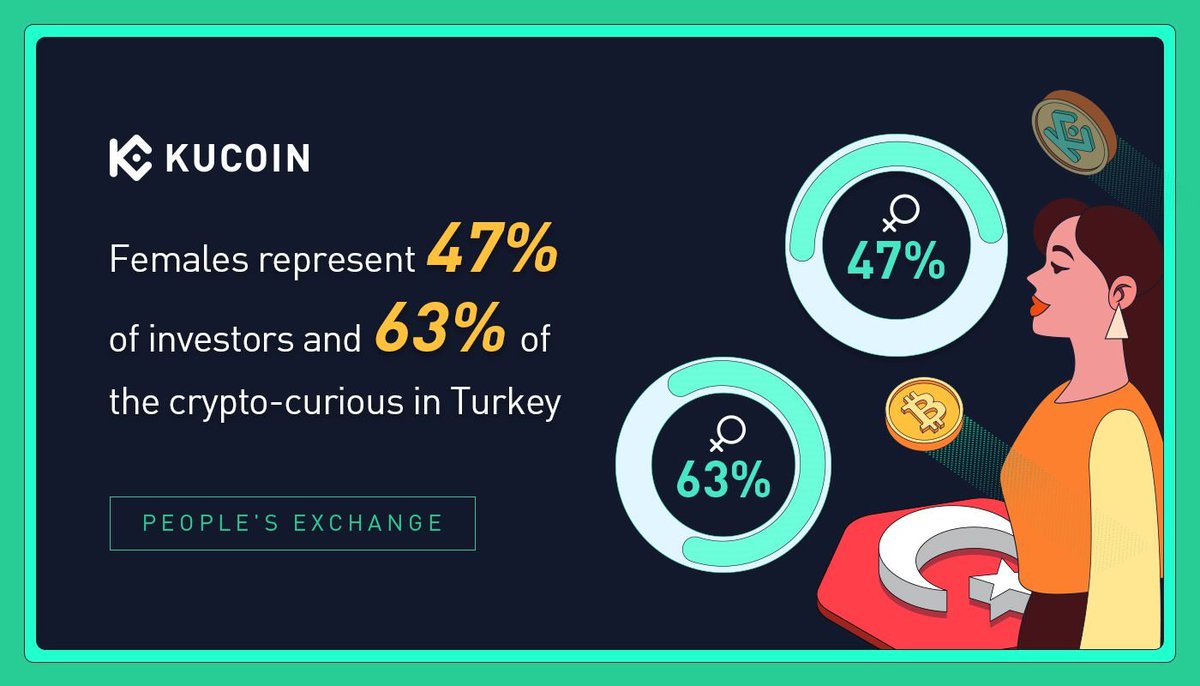 In the #Cryptoverse Report: Turkey Edition 2022 🇹🇷

🔸Females represent 47% of investors and 63% of the #crypto-curious in Turkey

Read the full report: kucoin.com/blog/kucoin-su…