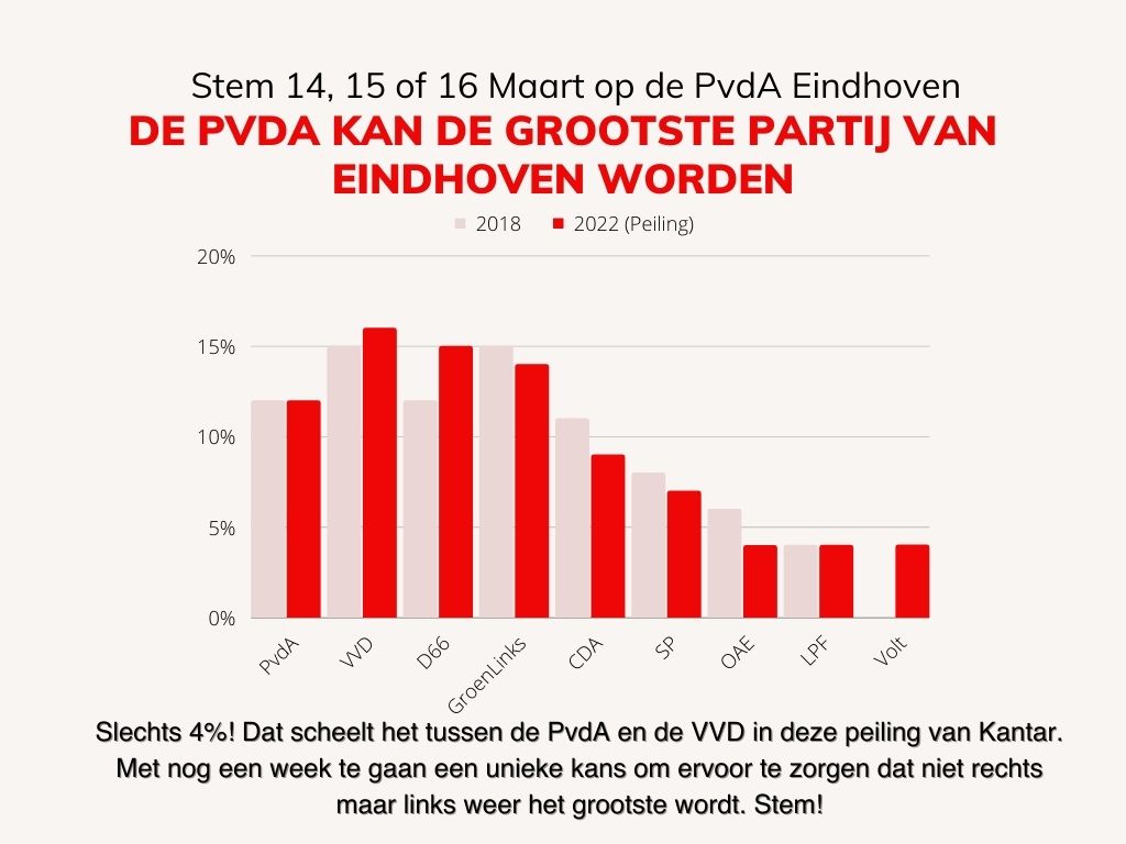 PVDAEindhoven's tweet photo. Vandaag kunt u stemmen voor de #gemeenteraadsverkiezingen! In de peiling scheelt het maar een paar procent tussen de PvdA en de VVD. De PvdA kan de grootste in #Eindhoven worden zodat iedereen kan meegroeien. #GroeiMee https://t.co/67PRtpGCSI