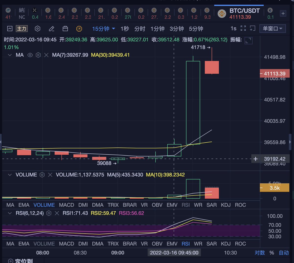 真担心，是老王拉的盘。

给他说：多啊。

然后就一根两根大阳线。

只知道老王有钱，没想到这么有钱。