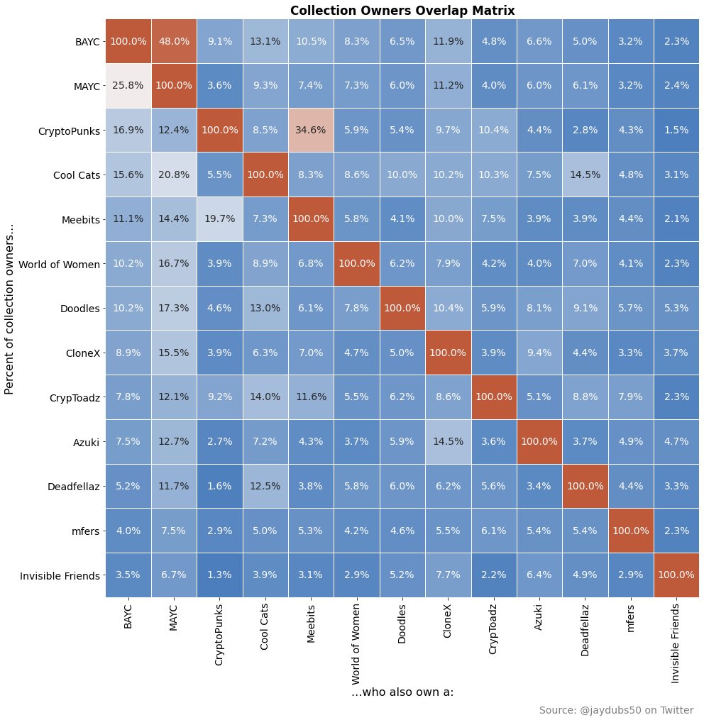 🧵 I ran some more numbers. Let's talk about collector overlap! <a href="/BoredApeYC/">Bored Ape Yacht Club 🍌</a> <a href="/larvalabs/">Larva Labs</a> @coolcatsnft <a href="/worldofwomennft/">world of women</a> <a href="/doodles/">doodles</a> <a href="/RTFKTstudios/">RTFKT</a> <a href="/cryptoadzNFT/">CrypToadz 🐸⛓</a> @AzukiZen <a href="/Deadfellaz/">Deadfellaz</a> <a href="/sartoshi_nft/">@sartoshi_nft</a> @supergremplin  <a href="/InvsbleFriends/">Invisible Friends</a> #mfers #BAYC <a href="/burnttoast/">burnt toast</a> <a href="/YKarkai/">Yam</a> <a href="/cloncast/">clon</a> <a href="/betty_nft/">BETTY</a>