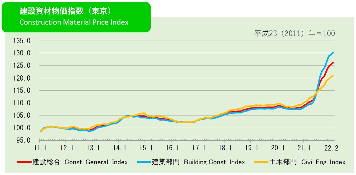 beProject10's tweet photo. 【建設資材物価指数】
天然資源高��で資材高騰も止まないし、新たな建設が足踏みしそう。 https://t.co/QI82WtHiwQ