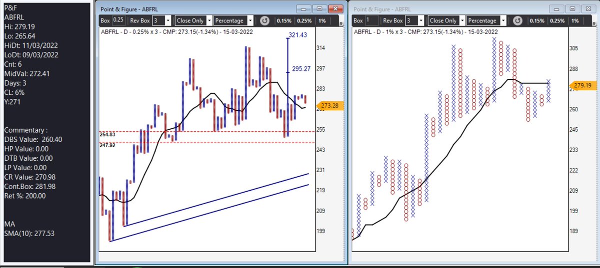 srvithal388's tweet image. #ABFRL 
Double Top Buy Pattern on the watchlist
If triggers, it&apos;s a #BearTrap above SMA 
#PatternCluster - DTB on 1% with setup bullish