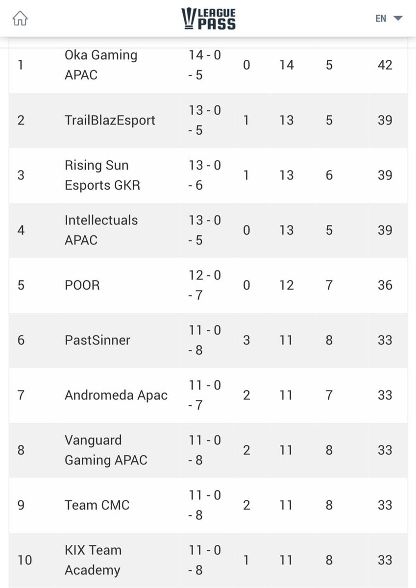 𝙆𝙄𝙓 𝙉𝙀𝙒𝙎𝙇𝙀𝙏𝙏𝙀𝙍 
#ClashRoyale

End the last round for #GKRS7 group stage with 1-2 vs <a href="/TeamCMC_SG/">Team CMC</a> gg

We able to finished top half in East region with #10 and playoff will start next Monday, 21 March.

Good luck 🤞 #GOKIX