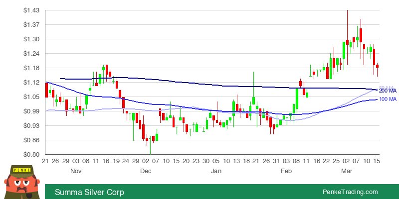 PenkeInvesting's tweet photo. I found you a Golden Cross on the daily chart of Summa Silver Corp.

 $SSVR #SSVR #goldencross #bullish

https://t.co/23g7ejKEJt https://t.co/SUlYnIHP9d