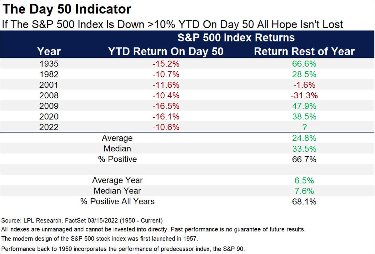 RyanDetrick's tweet image. Today is the 50th trading day in 2022.

Down 10.6% makes this one of the worst starts to a year ever.

The good news? Other years that were down more than 10% tended to see big gains the rest of the year.

Yes, 2008 is here, but some of the other returns are spectacular.