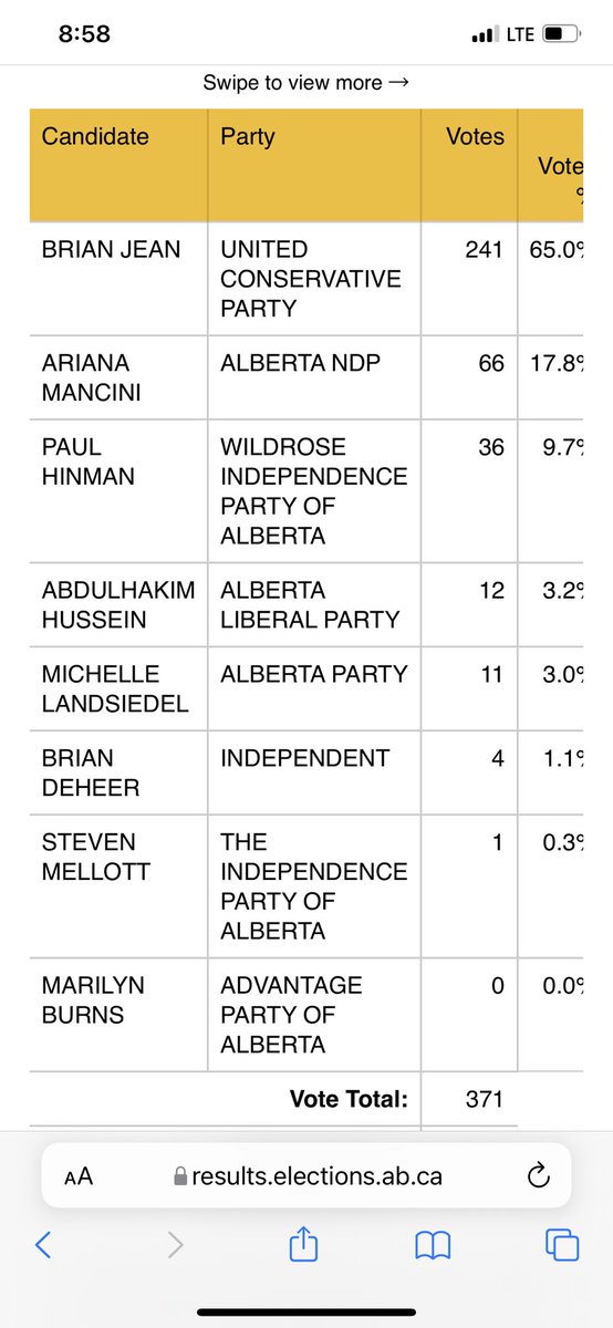 JamieMalbeuf's tweet photo. First results are trickling in https://t.co/ZgcawVdaZI
