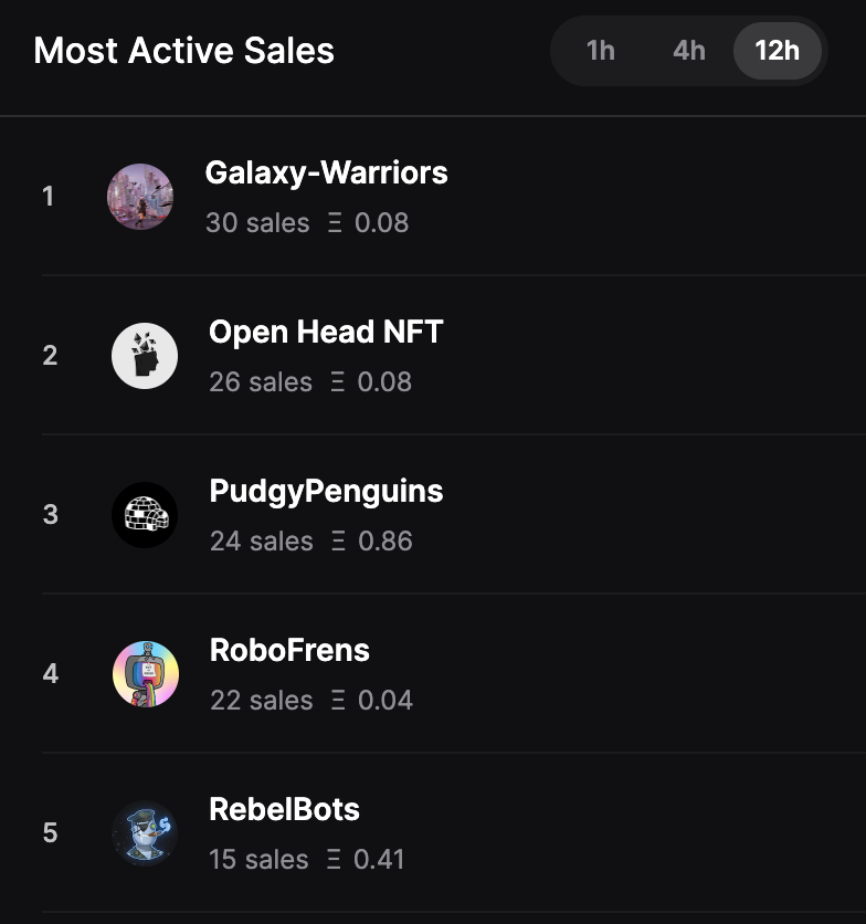 OG.XYZ (@og_xyz) on Twitter photo Here are the most active sales on #OpenSea over the past 12 hours.
1️⃣ <a href="/galaxy_eggs/">Galaxy Eggs</a> 👑
2️⃣ <a href="/OpenHeadNFT/">OpenHeadNFT</a> 👏
3️⃣ @Pudgy_Penguins 🐧
4️⃣ <a href="/robofrens/">robo frens</a> 🦾
5️⃣ <a href="/REBEL_BOTS/">Rebel Bots</a> 🤖
#NFTGiveaway #NFTCommunity Here are the most active sales on #OpenSea over the past 12 hours.
1️⃣ <a href="/galaxy_eggs/">Galaxy Eggs</a> 👑
2️⃣ <a href="/OpenHeadNFT/">OpenHeadNFT</a> 👏
3️⃣ @Pudgy_Penguins 🐧
4️⃣ <a href="/robofrens/">robo frens</a> 🦾
5️⃣ <a href="/REBEL_BOTS/">Rebel Bots</a> 🤖
#NFTGiveaway #NFTCommunity