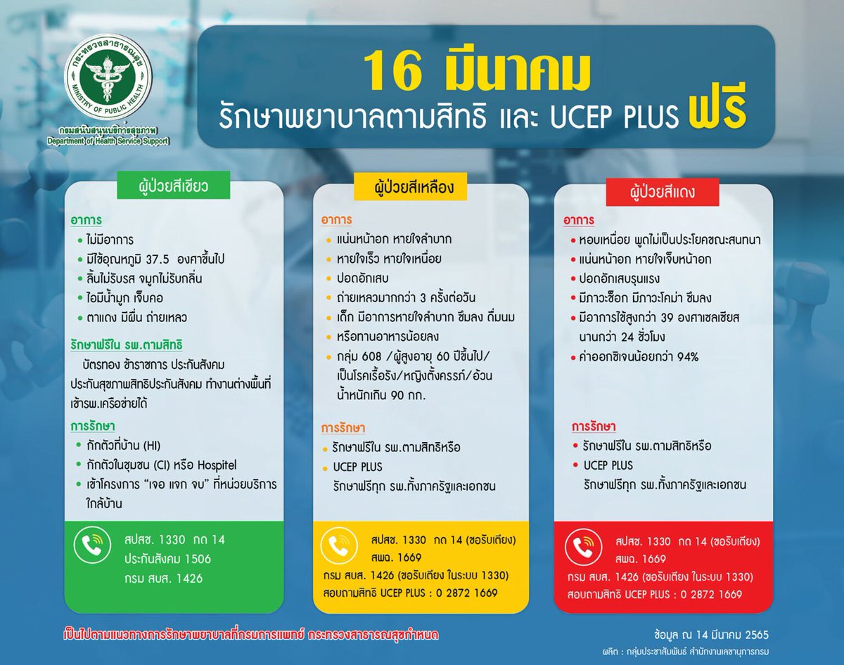 Krungthai_Care's tweet photo. เริ่มวันนี้❗️ผู้ป่วย #โควิด19 กลุ่มสีเขียว, สีเหลือง, สีแดงที่มีอาการ รักษาพยาบาลตามสิทธิ และ UCEP Plus ฟรี ติดต่อช่องทางต่าง ๆ เพื่อเข้าระบบรับการรักษา ดังนี้

ข้อมูลจาก : prachachat

#Krungthai #กรุงไทย #โควิดวันนี้ #UCEPPlus https://t.co/grwLbTsjgi