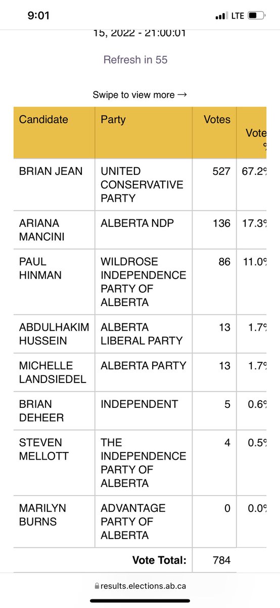 JamieMalbeuf's tweet photo. Next set of results still have Jean in the lead with 527 votes. Mancini following with 136 https://t.co/wCwRObag8G