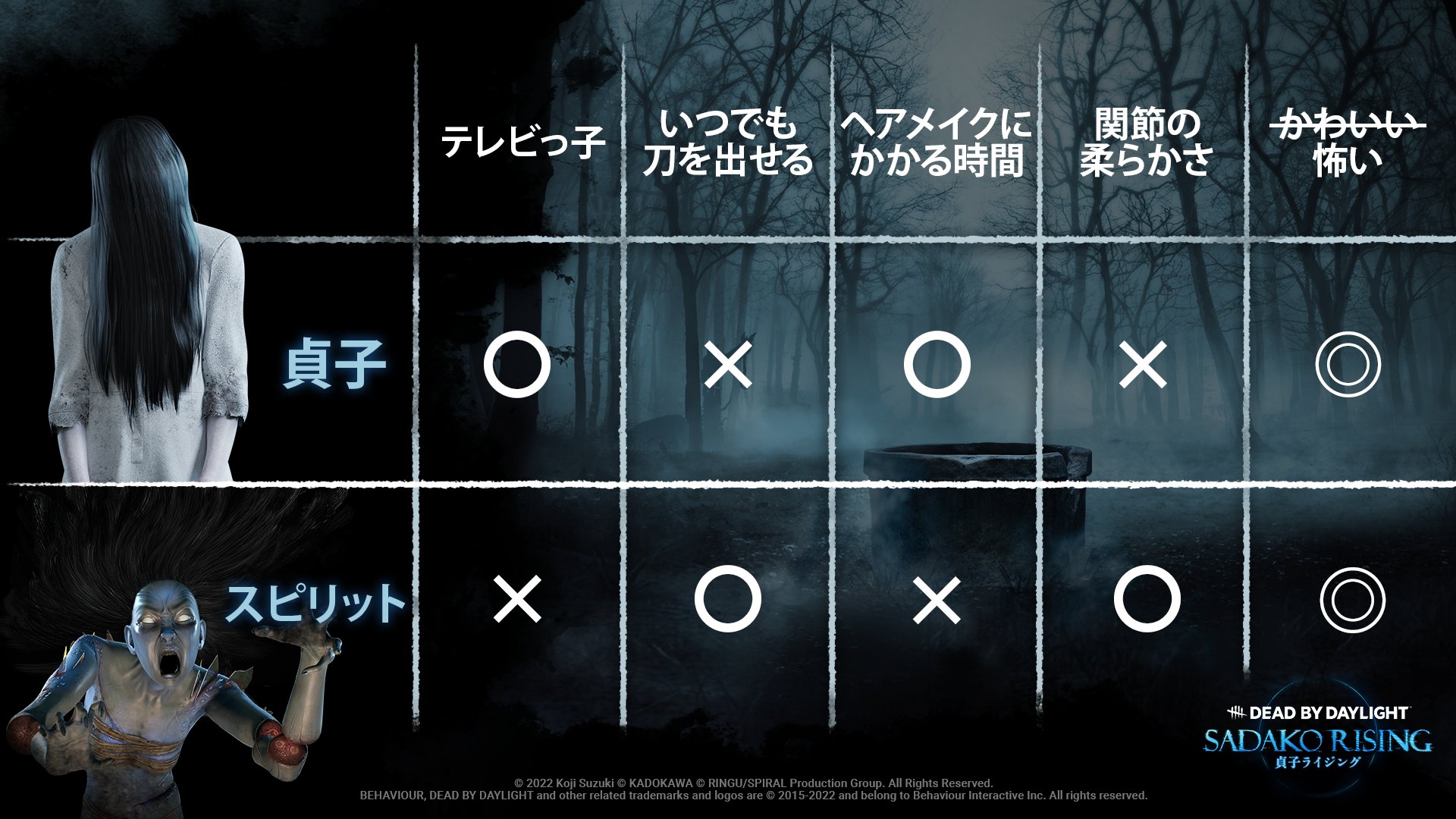 Twitter 上的 公式 Dead By Daylight 貞子が来る前から 霧の森にはもう1人ホラー系女子がいました そう スピリットです キャラ被ってる そんなことないですよ 2人の違いをまとめてみました 他にはどんな違いがありますか T Co Abzdz1gsrh
