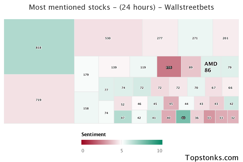 $AMD was the 13th most mentioned on wallstreetbets over the last 24 hours

Via https://t.co/7m16A9M7yx

#amd    #wallstreetbets  #investors https://t.co/4AZo1p5tAC