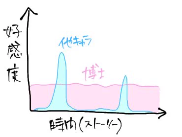 博士に沼るメカニズムって結局こういうことですよね 