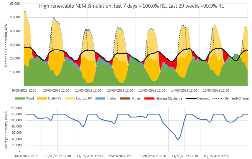 DavidOsmond8's tweet photo. Thread: Each week I’m running a simulation of Australia’s main electricity grid using actual generation data to show that it can get very close to 100% renewable electricity with just 5 hrs of storage (24 GW / 120 GWh)
Results:
last week: 100% RE 
last 29 weeks: 99.9% RE (1/4) https://t.co/GXw94bCTiX
