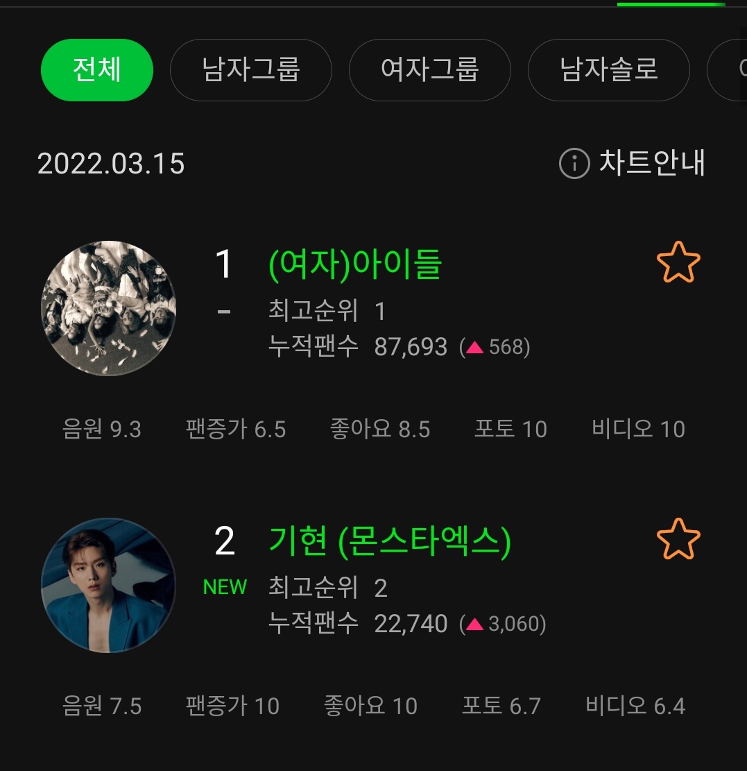 worldwide_mx's tweet photo. [#wwmx_voyager]

@OfficialMonstaX's Kihyun debuted on MelOn Artist Chart [22/03/15]:

Male Solo:
#1 KIHYUN 🏆 [NEW] 

Overall:
#2 KIHYUN [NEW]

#MONSTAX #KIHYUN #기현 #VOYAGER https://t.co/9ciaF1cein