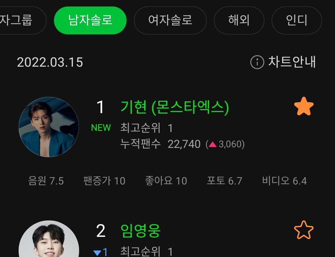 worldwide_mx's tweet photo. [#wwmx_voyager]

@OfficialMonstaX's Kihyun debuted on MelOn Artist Chart [22/03/15]:

Male Solo:
#1 KIHYUN 🏆 [NEW] 

Overall:
#2 KIHYUN [NEW]

#MONSTAX #KIHYUN #기현 #VOYAGER https://t.co/9ciaF1cein