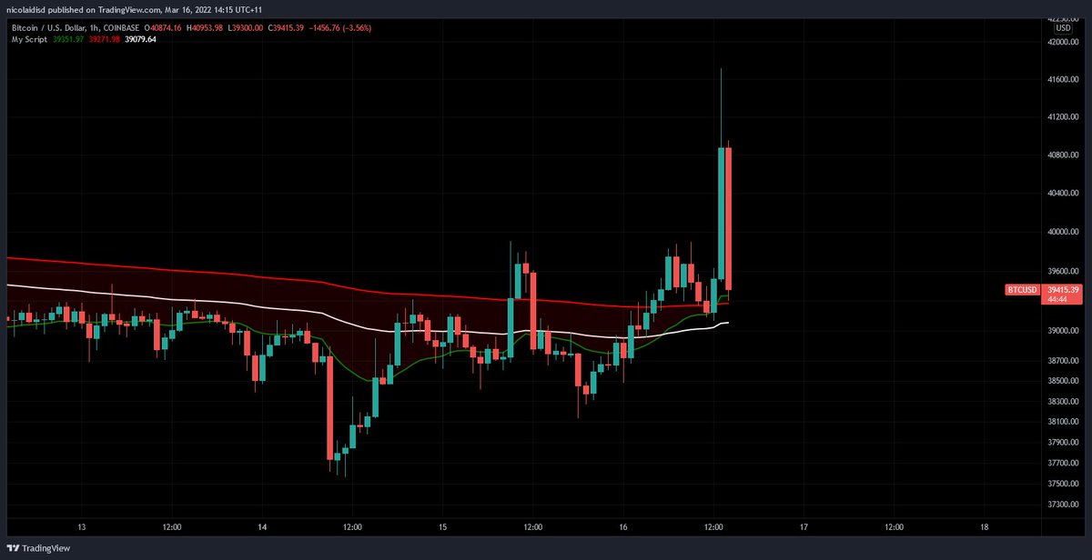 ZentoshiCrypto's tweet photo. LOL what just happened in the last two hours...
Up 3% 
Down +3%

#Bitcoin https://t.co/88hHbr8Vbk