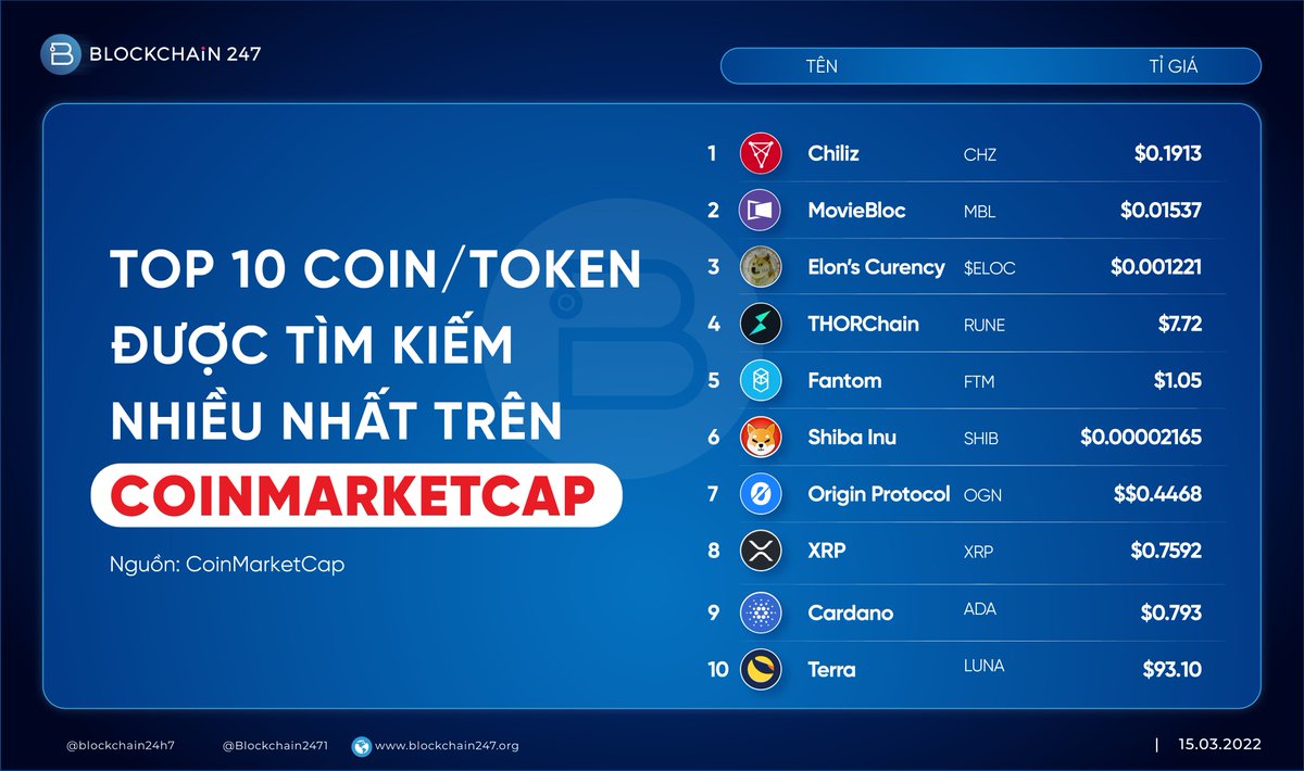 Blockchain2471's tweet photo. Top 10 coin/token được tìm kiếm nhiều nhất trên Coinmarketcap
Đi săn kèo hot nào ae. Ae đang quan tâm coin nào? 🧑🏫👩💻
#Blockchain247 https://t.co/lxglVPFgRT