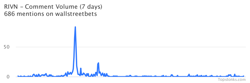 $RIVN one of the most mentioned on wallstreetbets over the last 7 days

Via https://t.co/pILBgnHEfP

#rivn    #wallstreetbets  #trading https://t.co/W6LONAvd09