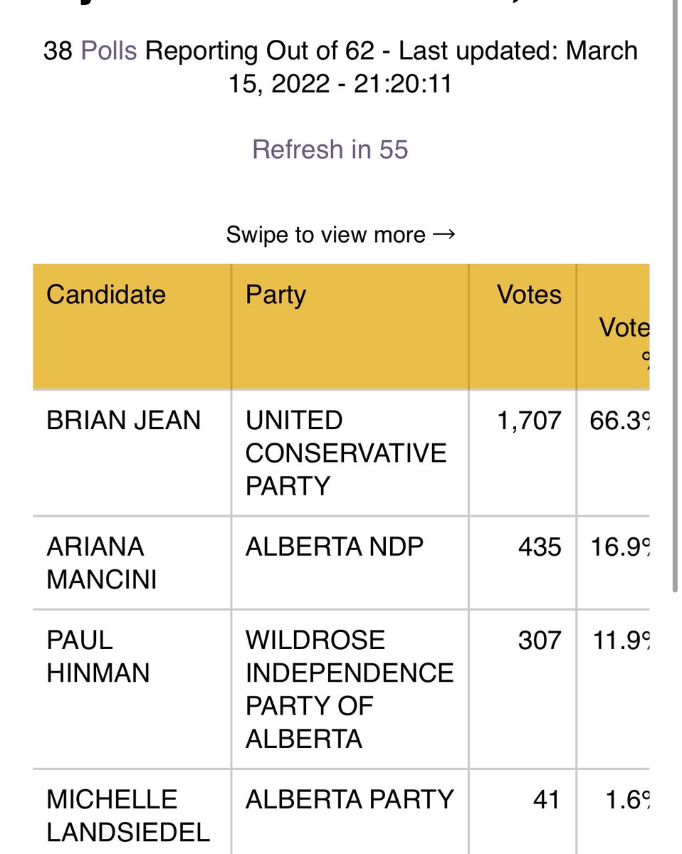 JamieMalbeuf's tweet photo. 38/62 polls reporting with Jean in the lead https://t.co/sFNGJzhjs5