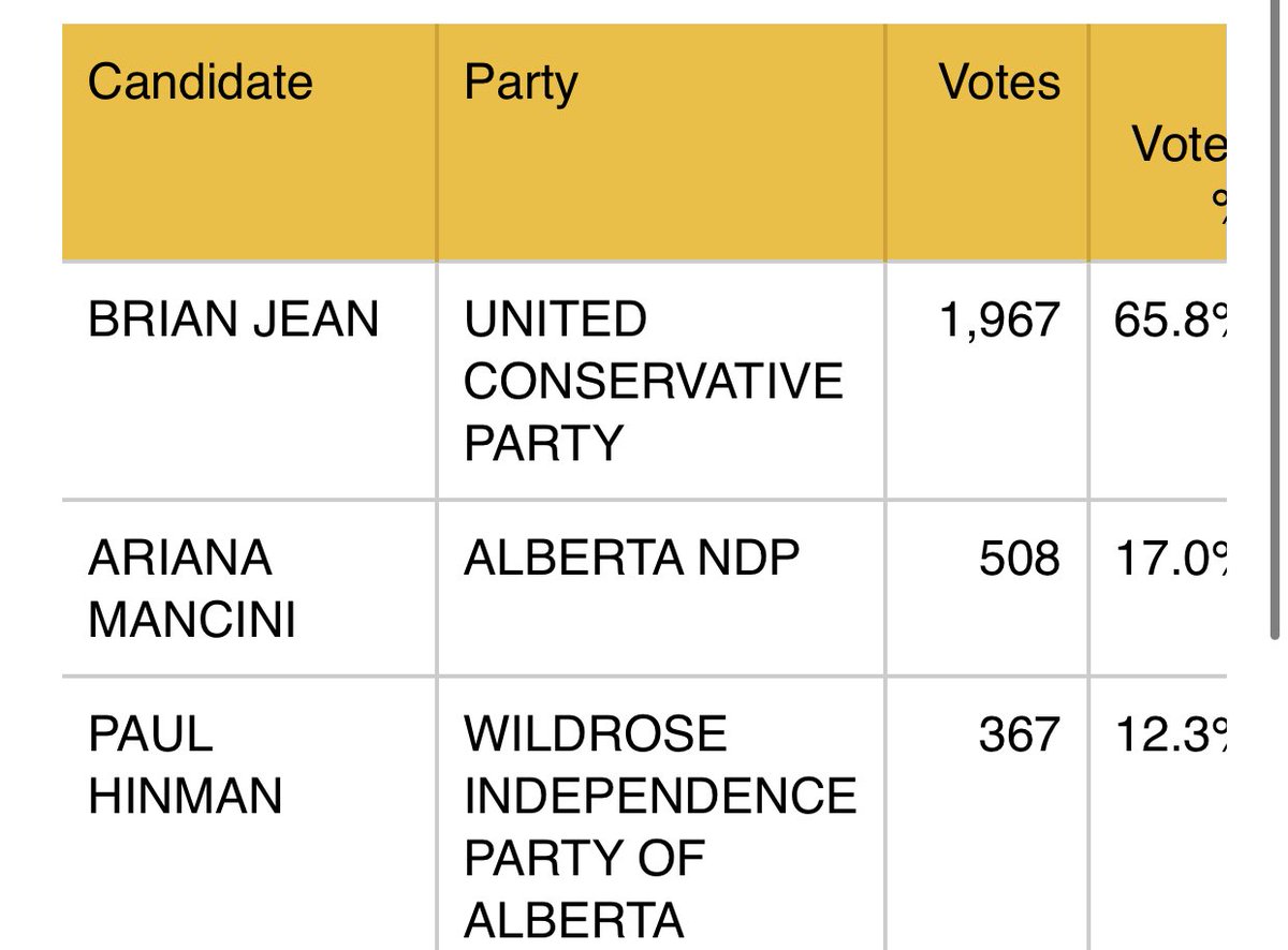 JamieMalbeuf's tweet photo. The CBC News Decision desk projects a win for Jean. https://t.co/Dd1IbPuDuY