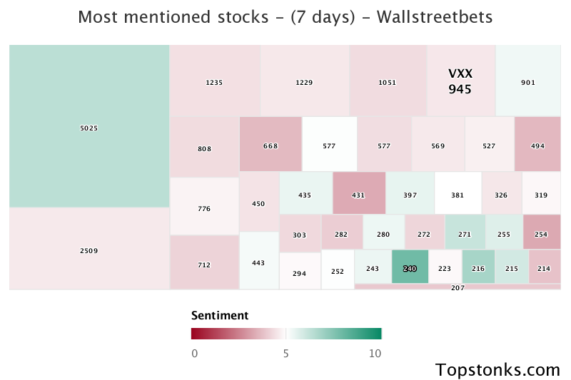 $VXX seeing an uptick in chatter on wallstreetbets over the last 24 hours

Via https://t.co/DA9BTfCjpu

#vxx    #wallstreetbets  #investing https://t.co/W5x7naUFnk