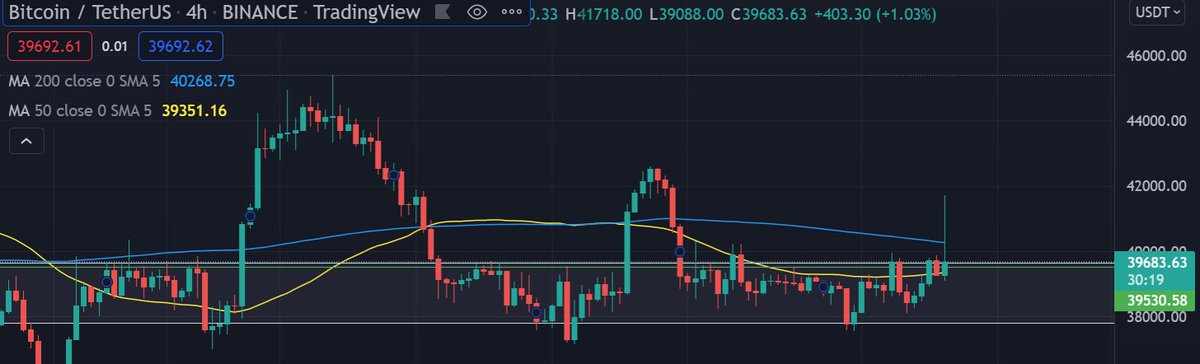 dpLearnsBTC's tweet photo. I see #BTC using the 50 MA as support on 4H, trying a small long here 
$39.5 
SL $38.5
TP $41.2 https://t.co/0XWhzfNGei