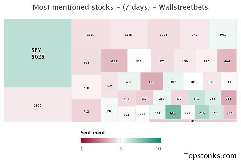 $SPY seeing sustained chatter on wallstreetbets over the last few days

Via https://t.co/5IkMIPwPYL

#spy    #wallstreetbets  #daytrading https://t.co/EbHFgpob3q