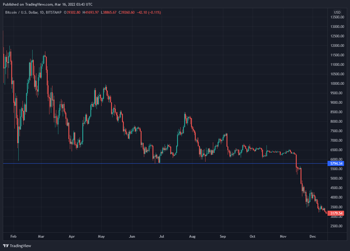 RichardHeartWin's tweet photo. Today triggered my 2018 #Bitcoin price action memories. Dead cat into trap door. #BTC https://t.co/oOrjoauY11