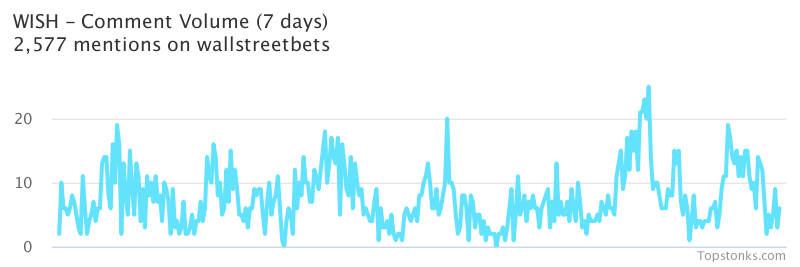 $WISH seeing an uptick in chatter on wallstreetbets over the last 24 hours

Via https://t.co/gARR4JU1pV

#wish    #wallstreetbets  #stock https://t.co/R1KH9Wyht3