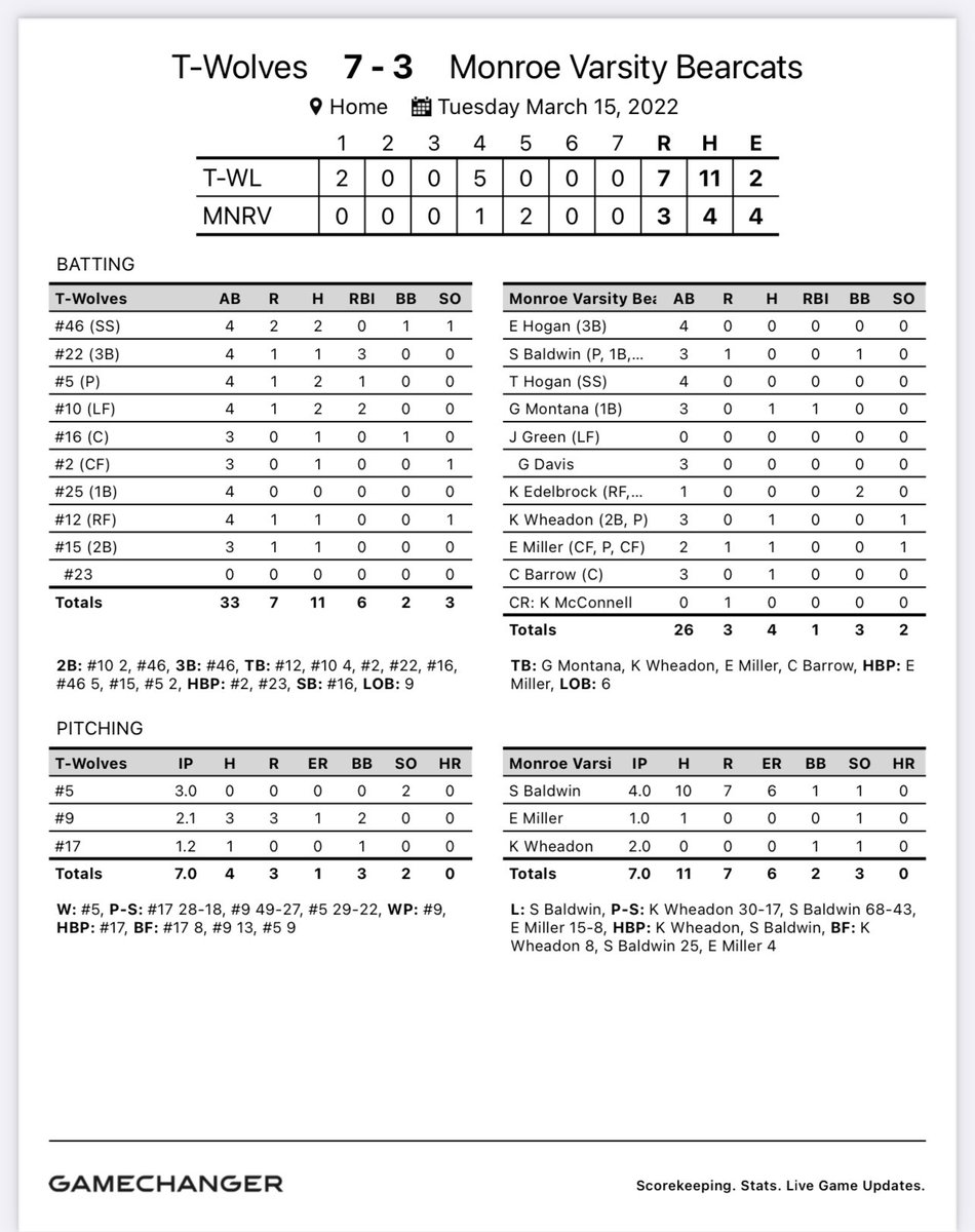 BearcatsMonroe's tweet photo. Varsity falls to Jackson 7-3.
Jr- Eli Miller collects his first Varsity hit!
Bearcats look to bounce back tomorrow against Ingram HS.
#bounceback #anotherdayAnothergame
#GoCats https://t.co/IXE1sBkWE9
