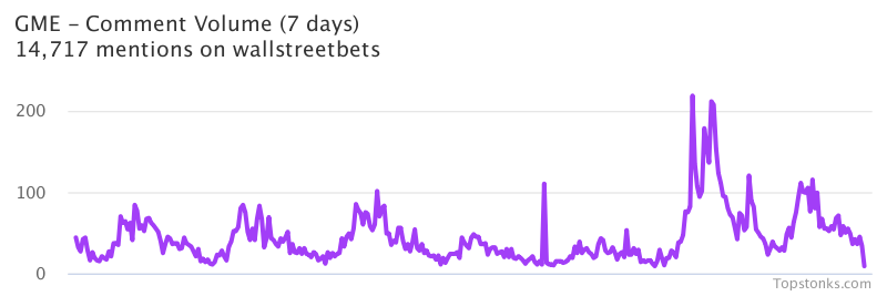 $GME seeing sustained chatter on wallstreetbets over the last few days

Via https://t.co/GoIMOUp9rr

#gme    #wallstreetbets  #investors https://t.co/fOqMxjylaL