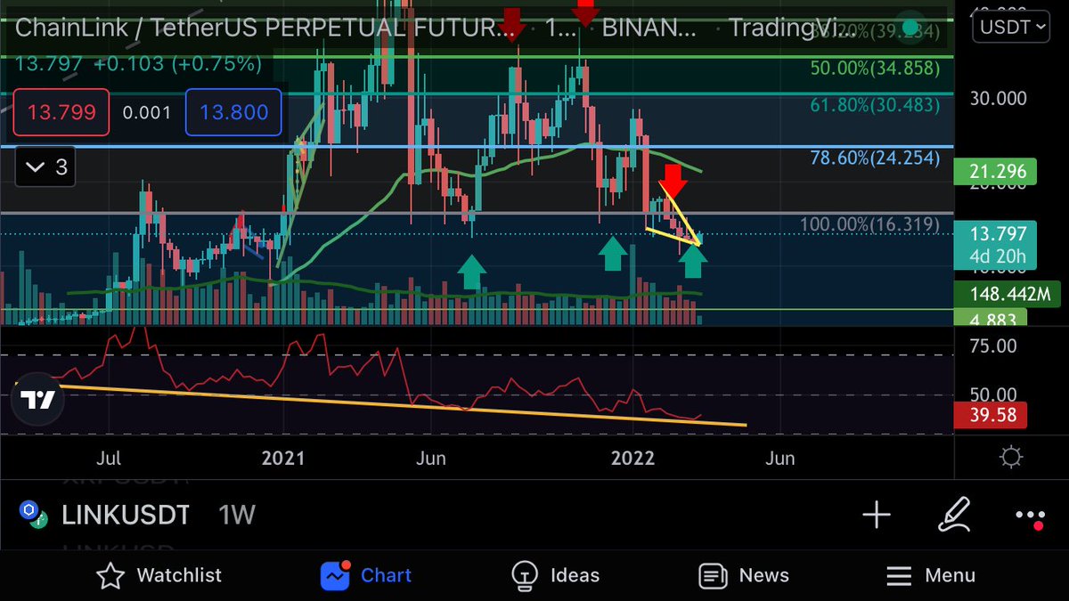 AL_J_ST's tweet photo. $LINK دائم�� بقلكن كل شي بيخلص إلا الفرص 💸🤑 

#كريبتو #استثمار #بيتكوين #ايثيريوم #عملات_رقمية #بیت_کوین #تداول #تجارة #Chainlink #Binance  
$link $ETH #Linkusdt $BTC #investment #Trading #Ethereum #Bitcoin https://t.co/eCzVoYX92M