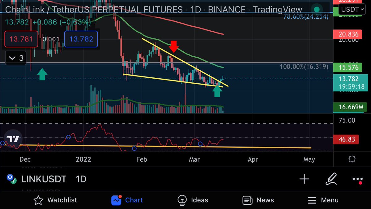 AL_J_ST's tweet photo. $LINK دائم�� بقلكن كل شي بيخلص إلا الفرص 💸🤑 

#كريبتو #استثمار #بيتكوين #ايثيريوم #عملات_رقمية #بیت_کوین #تداول #تجارة #Chainlink #Binance  
$link $ETH #Linkusdt $BTC #investment #Trading #Ethereum #Bitcoin https://t.co/eCzVoYX92M