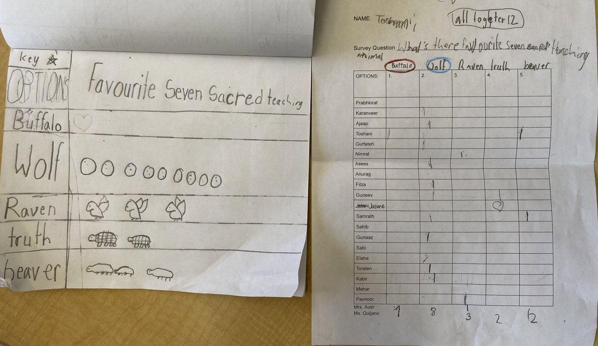 _msquijano's tweet photo. Today we wrapped up our sorting and graphing unit woohoo! Students had so much fun creating their own survey question, collecting data, and then creating a pictograph. What’s your favourite Seven Sacred Teachings animal 🤔? #CBE #fieldwork #CJM https://t.co/z84gfe7Psa