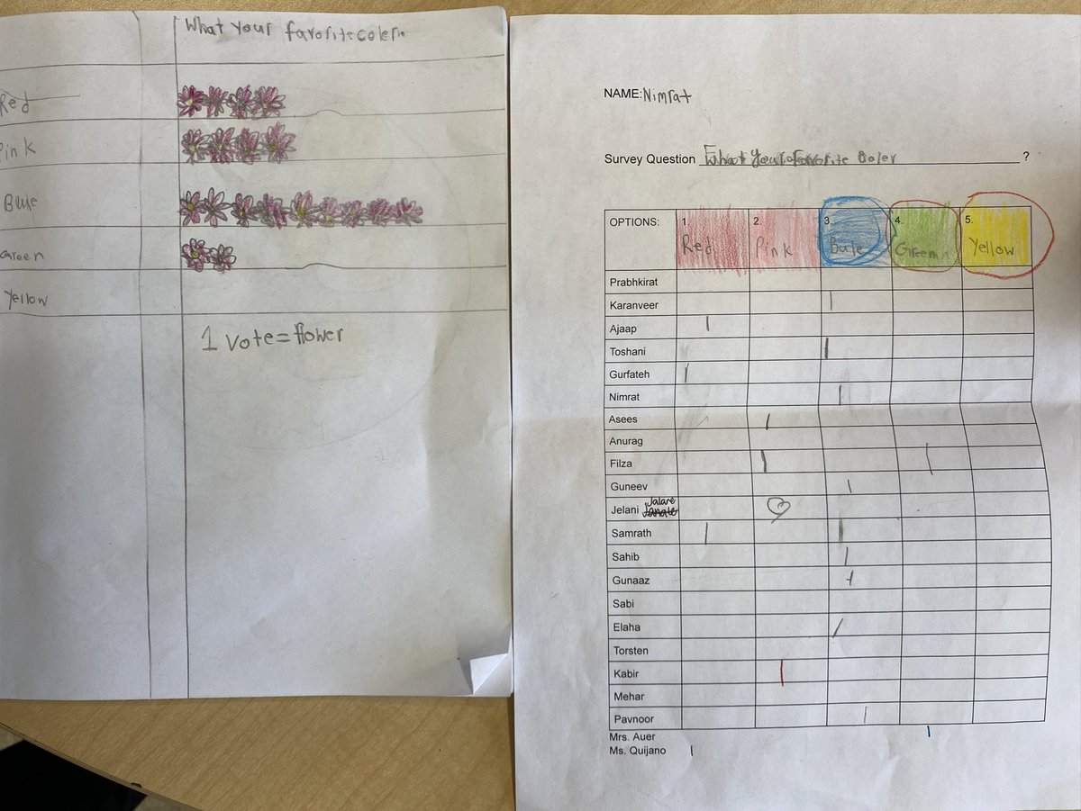 _msquijano's tweet photo. Today we wrapped up our sorting and graphing unit woohoo! Students had so much fun creating their own survey question, collecting data, and then creating a pictograph. What’s your favourite Seven Sacred Teachings animal 🤔? #CBE #fieldwork #CJM https://t.co/z84gfe7Psa