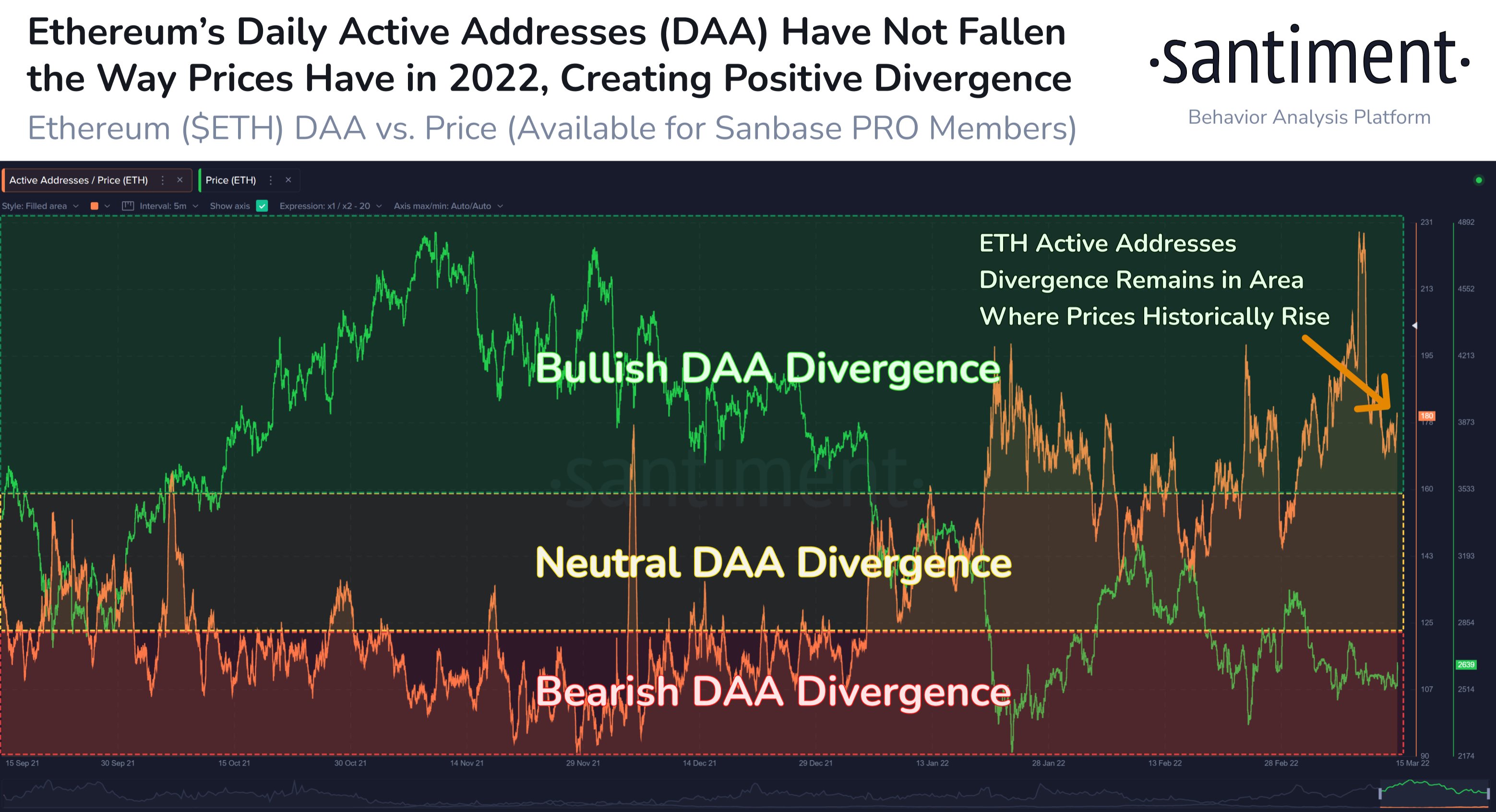 Secondo la società di analisi crittografica Santiment PlatoBlockchain Data Intelligence, Ethereum e questa top-25 altcoin stanno lanciando segnali rialzisti. Ricerca verticale. Ai.