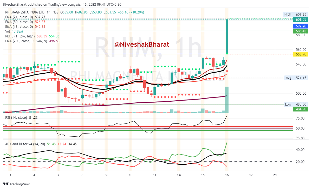 NiveshakBharat's tweet photo. #RHIM 

#FRESHBO

Position around 594

#PlanYourTrade

#BharatSahni https://t.co/9PfZD6vmgu