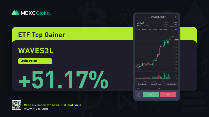 BroBean88's tweet photo. 🚀 #WAVES3L ( $WAVES 3L) increased by +51.17% in the last 24 hours! 🚀
🔥That's the power of #MEXCETF #LeveragedETF #WAVES
📈Where to trade?
https://t.co/8jAydpZuhu
🌟Sign up today: https://t.co/VtRgQ439bg https://t.co/2trEYPLzyw