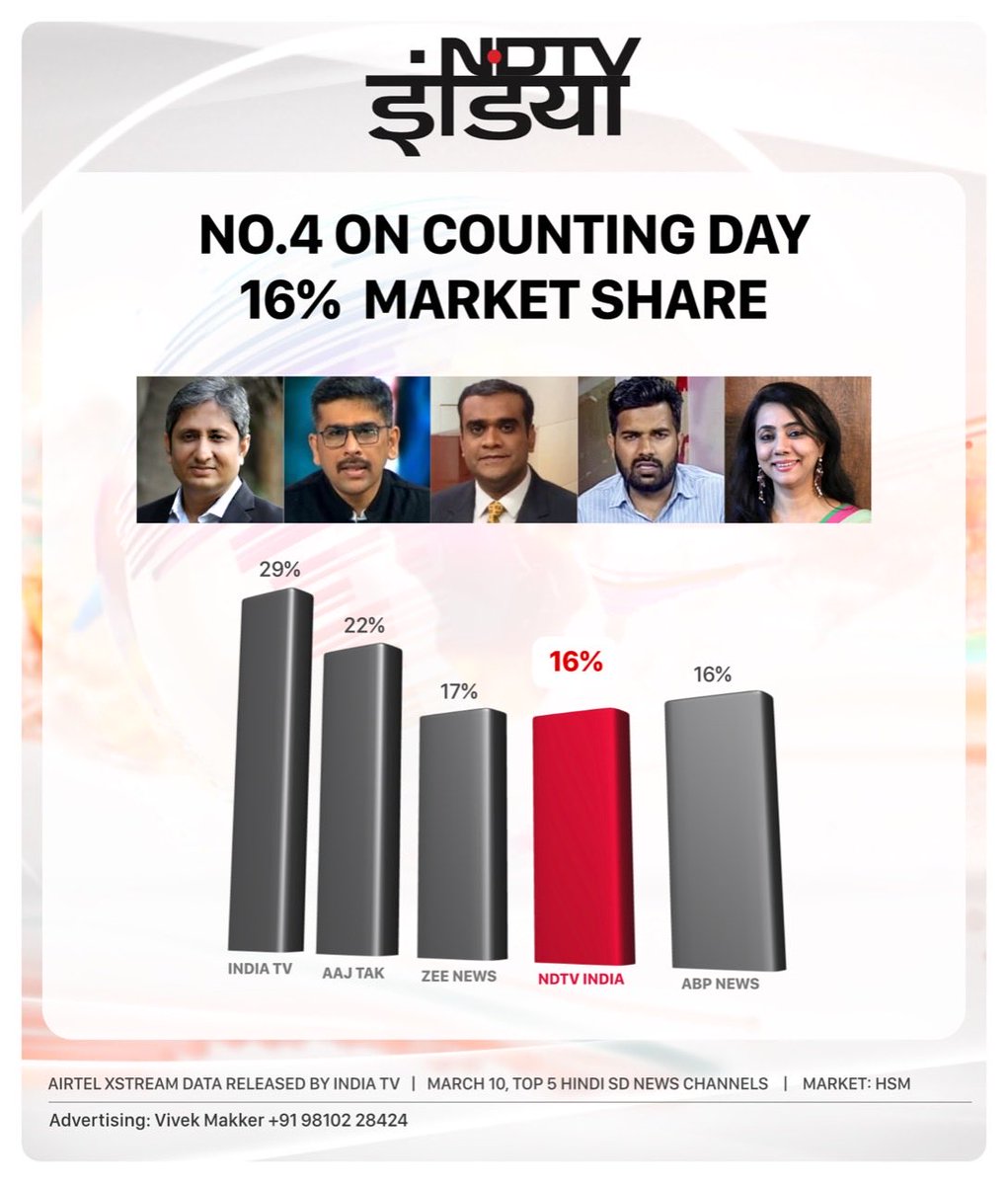 Suparna_Singh's tweet photo. Thank you for watching ⁦@ndtvindia⁩ 🙏🙏 for election coverage https://t.co/jVHXuyn2gn
