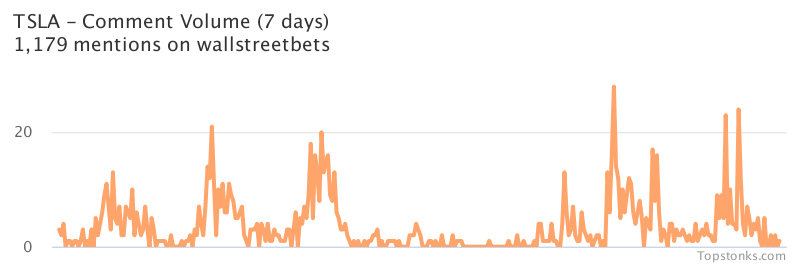 $TSLA seeing an uptick in chatter on wallstreetbets over the last 24 hours

Via https://t.co/gAloIO6Q7s

#tsla    #wallstreetbets  #trading https://t.co/f3lb2wX6X1