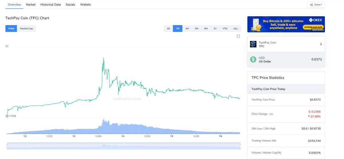 TechPay_Chain's tweet photo. TPC pricing at Boom 🥳

And it's just the beginning 😎

Go and buy your TPC coins now 🚀

#blockchaintechnology #blockchainnews #blockchainlife #blockchainplatform #techpaycoin #technology #technews #tech #technologynews https://t.co/wfI60DUGt7
