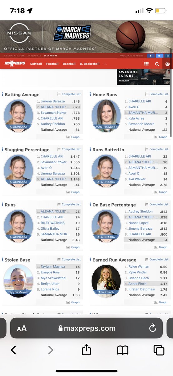 averiooo's tweet photo. Faith Lutheran ranked #3 in Nevada! Im starting the season off with 4 singles, 6 doubles, 1 triple, and 4 homeruns! Excited to see what’s next! https://t.co/fFlYIgBGgQ